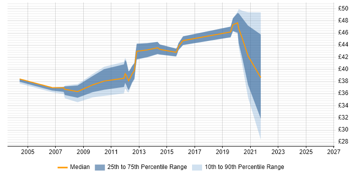 Contractor hourly rate distribution trend for jobs in Bedfordshire citing C