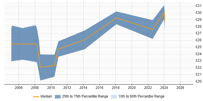 Contractor hourly rate distribution trend for jobs in Bedfordshire citing CAD