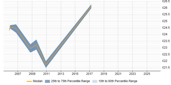 Contractor hourly rate distribution trend for jobs in Bedfordshire citing CATIA