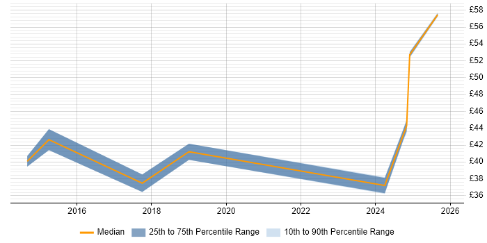 Contractor hourly rate distribution trend for jobs in Bedfordshire citing Change Control