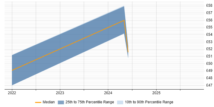 Contractor hourly rate distribution trend for jobs in Bedfordshire citing CI/CD Contractor hourly rate distribution trend for jobs in Bedfordshire citing CI/CD