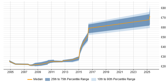 Contractor hourly rate distribution trend for jobs in Bedfordshire citing Cisco Certification