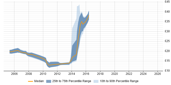 Contractor hourly rate distribution trend for jobs in Bedfordshire citing Citrix