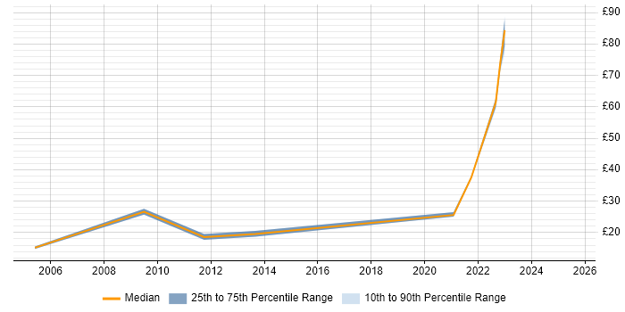 Contractor hourly rate distribution trend for jobs in Bedfordshire citing Coaching