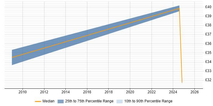 Contractor hourly rate distribution trend for jobs in Bedfordshire citing Computer Science Degree