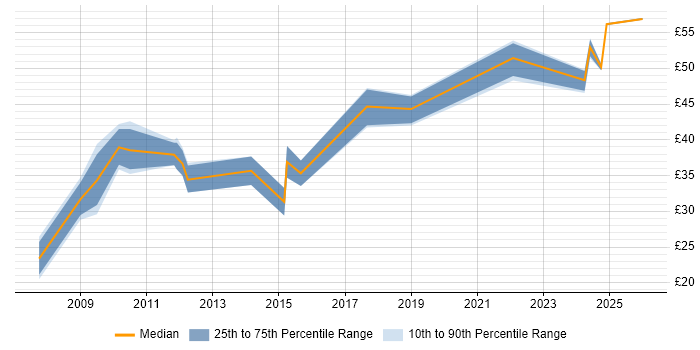 Contractor hourly rate distribution trend for jobs in Bedfordshire citing Configuration Management