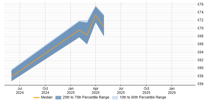 Contractor hourly rate distribution trend for jobs in Bedfordshire citing Confluence