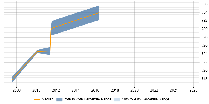 Contractor hourly rate distribution trend for jobs in Bedfordshire citing Content Management