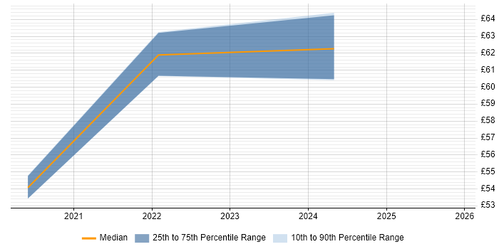 Contractor hourly rate distribution trend for jobs in Bedfordshire citing Continuous Integration