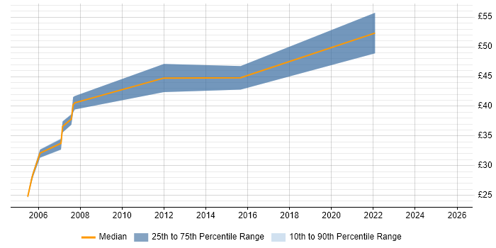 Contractor hourly rate distribution trend for C# Developer job vacancies in Bedfordshire