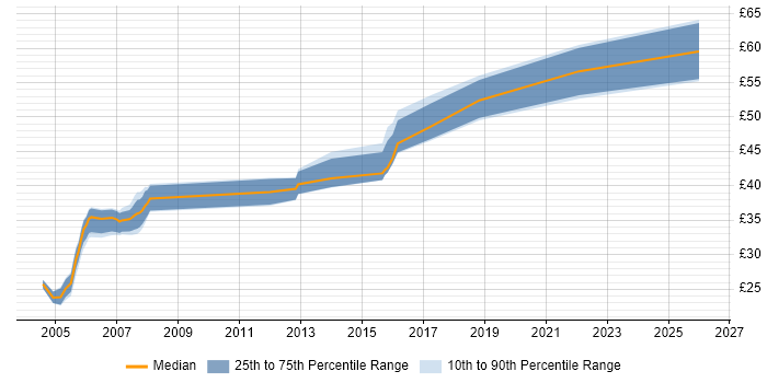 Contractor hourly rate distribution trend for jobs in Bedfordshire citing C#