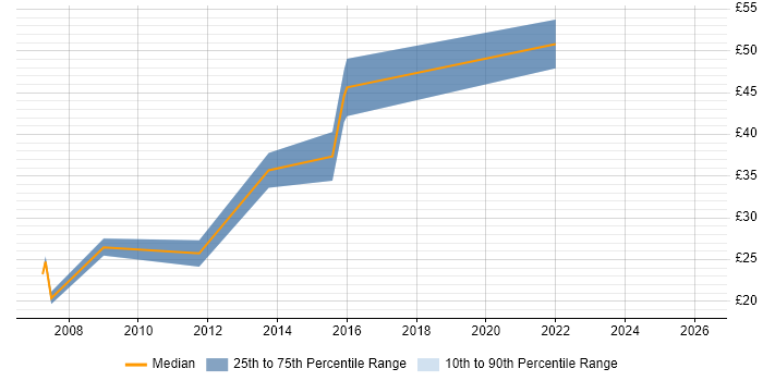 Contractor hourly rate distribution trend for jobs in Bedfordshire citing CSS