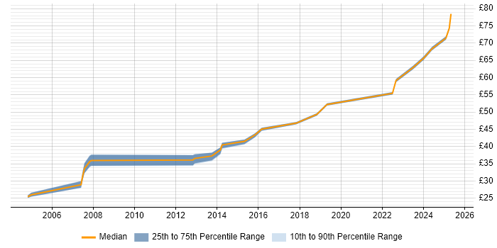 Contractor hourly rate distribution trend for jobs in Bedfordshire citing Customer Requirements