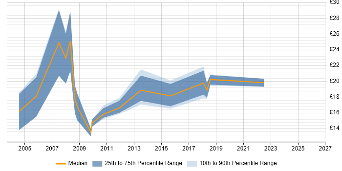 Contractor hourly rate distribution trend for Data Analyst job vacancies in Bedfordshire
