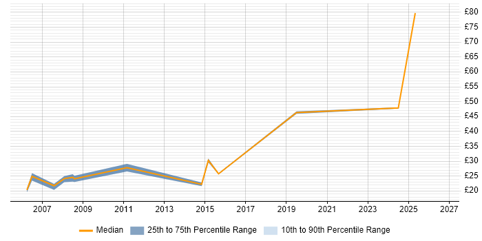 Contractor hourly rate distribution trend for jobs in Bedfordshire citing Data Centre