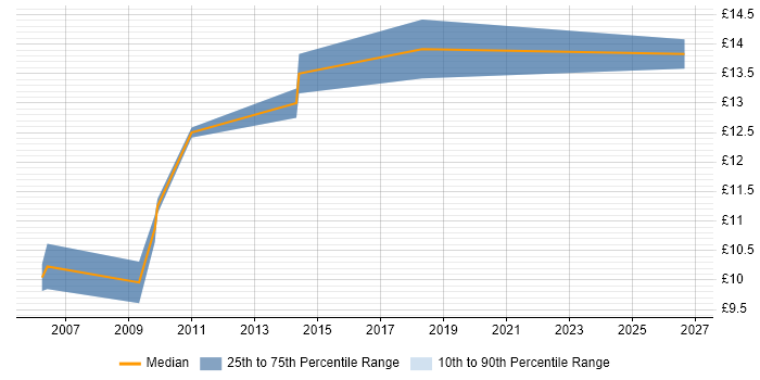 Contractor hourly rate distribution trend for jobs in Bedfordshire citing Data Entry