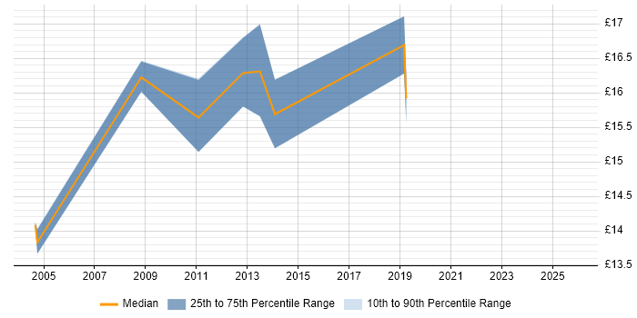 Contractor hourly rate distribution trend for jobs in Bedfordshire citing Data Migration