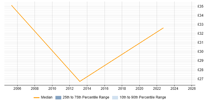 Contractor hourly rate distribution trend for jobs in Bedfordshire citing Data Warehouse