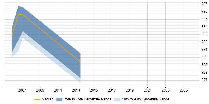 Contractor hourly rate distribution trend for jobs in Bedfordshire citing DB2