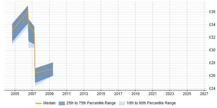 Contractor hourly rate distribution trend for DBA job vacancies in Bedfordshire