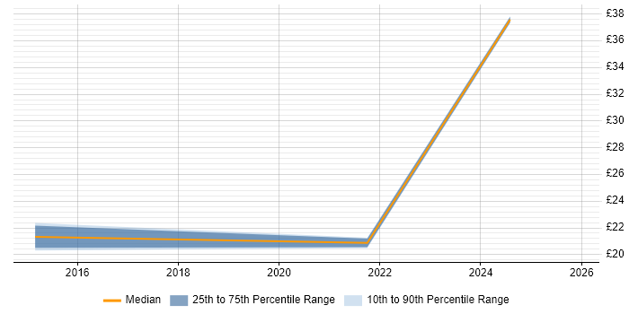 Contractor hourly rate distribution trend for jobs in Bedfordshire citing DBS Check