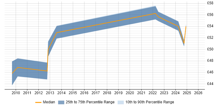 Contractor hourly rate distribution trend for jobs in Bedfordshire citing Def Stans