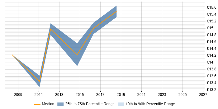 Contractor hourly rate distribution trend for Deployment Engineer job vacancies in Bedfordshire