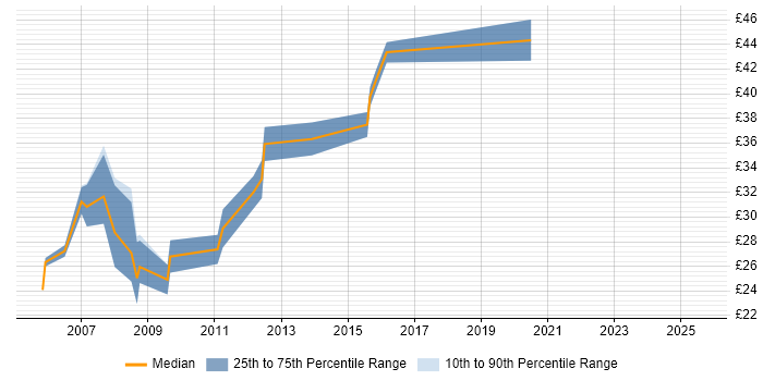 Contractor hourly rate distribution trend for Design Engineer job vacancies in Bedfordshire Contractor hourly rate distribution trend for Design Engineer job vacancies in Bedfordshire