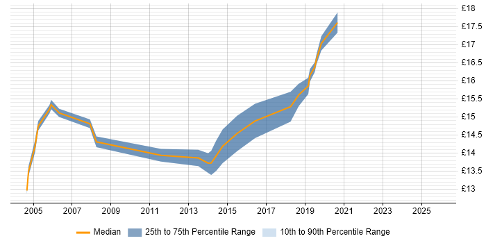 Contractor hourly rate distribution trend for Desktop Support Engineer job vacancies in Bedfordshire