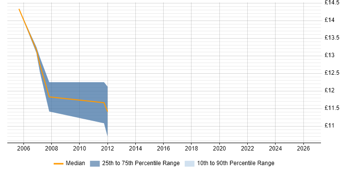 Contractor hourly rate distribution trend for Desktop Technician job vacancies in Bedfordshire