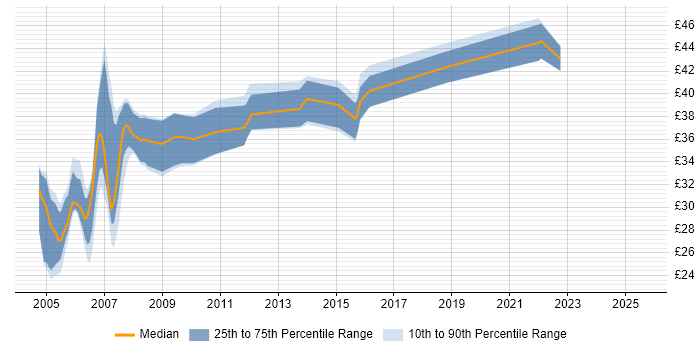 Contractor hourly rate distribution trend for Developer job vacancies in Bedfordshire