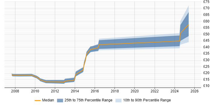 Contractor hourly rate distribution trend for jobs in Bedfordshire citing DHCP