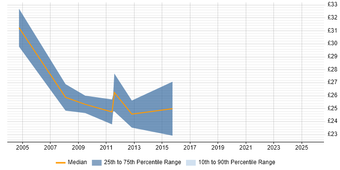 Contractor hourly rate distribution trend for jobs in Bedfordshire citing Disaster Recovery