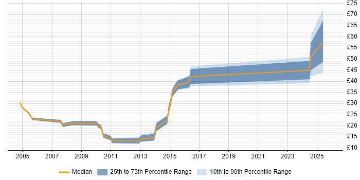 Contractor hourly rate distribution trend for jobs in Bedfordshire citing DNS