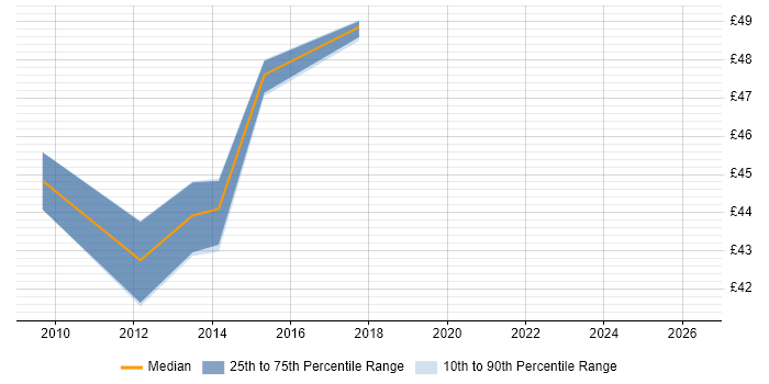 Contractor hourly rate distribution trend for jobs in Bedfordshire citing DO-178B