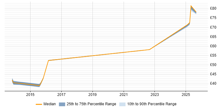 Contractor hourly rate distribution trend for jobs in Bedfordshire citing DO-254