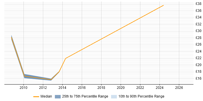Contractor hourly rate distribution trend for Analyst job vacancies in Dunstable