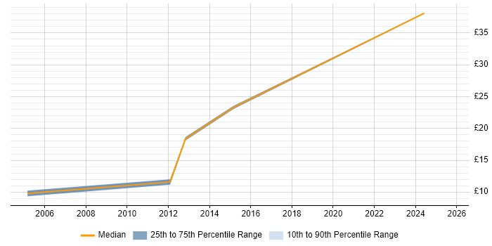 Contractor hourly rate distribution trend for jobs in Dunstable citing Social Skills Contractor hourly rate distribution trend for jobs in Dunstable citing Social Skills