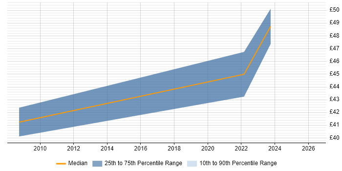 Contractor hourly rate distribution trend for jobs in Dunstable citing Unix