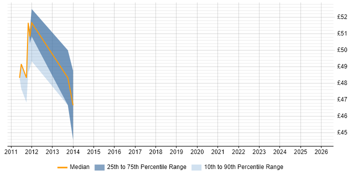 Contractor hourly rate distribution trend for jobs in Bedfordshire citing Dynamics CRM