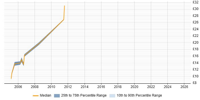 Contractor hourly rate distribution trend for jobs in Bedfordshire citing EPoS