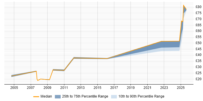 Contractor hourly rate distribution trend for jobs in Bedfordshire citing Ethernet