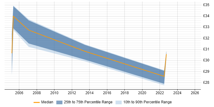 Contractor hourly rate distribution trend for jobs in Bedfordshire citing ETL