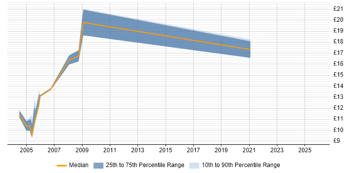 Contractor hourly rate distribution trend for Field Engineer job vacancies in Bedfordshire