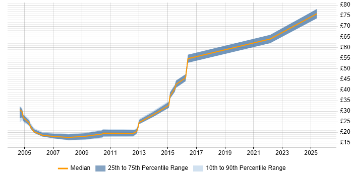 Contractor hourly rate distribution trend for jobs in Bedfordshire citing Firewall