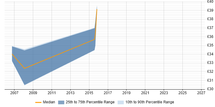 Contractor hourly rate distribution trend for jobs in Bedfordshire citing FMEA
