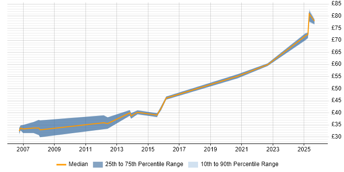Contractor hourly rate distribution trend for jobs in Bedfordshire citing FPGA