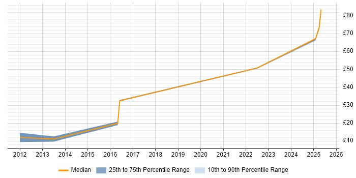 Contractor hourly rate distribution trend for jobs in Bedfordshire citing Games