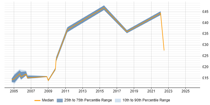 Contractor hourly rate distribution trend for jobs in Bedfordshire citing GIS