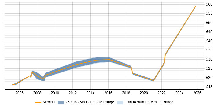 Contractor hourly rate distribution trend for Hardware Engineer job vacancies in Bedfordshire